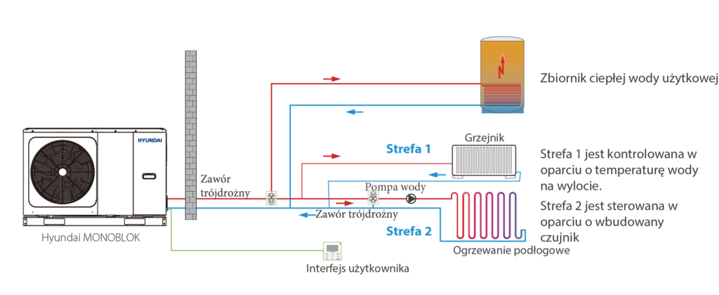 Pompy Ciepła typu MONOBLOK powietrze-woda